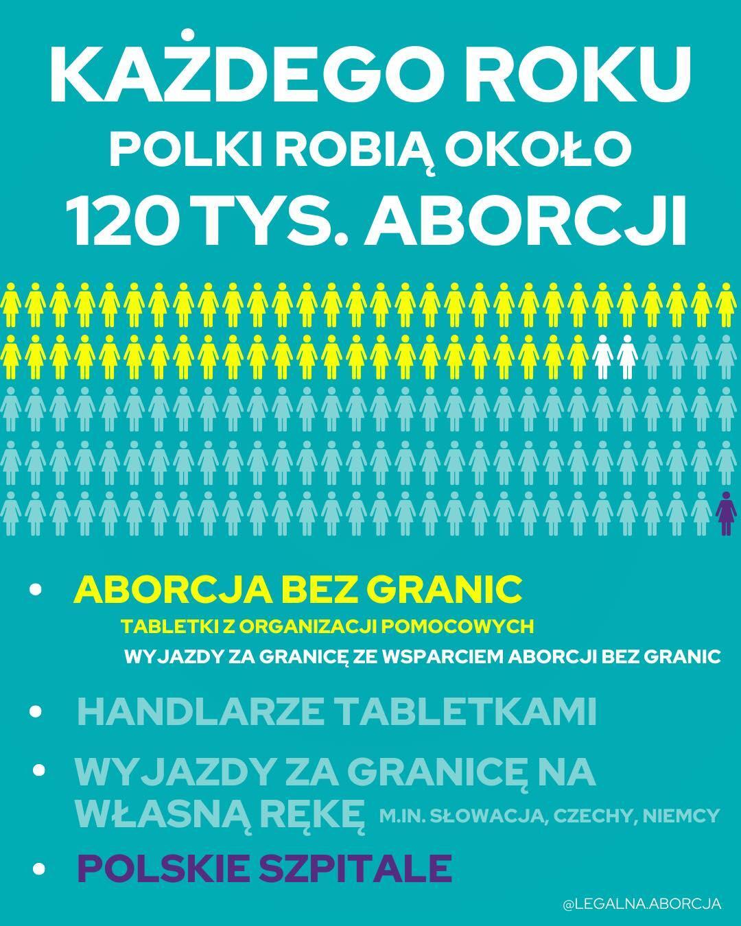 
KAŻDEGO ROKU
POLKI ROBIĄ OKOŁO 120 TYS. ABORCJI
• ABORCJA BEZ GRANIC
TABLETKI Z ORGANIZACJI POMOCOWYCH
WYJAZDY ZA GRANICĘ ZE WSPARCIEM ABORCJI BEZ GRANIC
HANDLARZE TABLETKAMI
• WYJAZDY ZA GRANICĘ NA WŁASNĄ RĘKĘ M.IN. SŁOWACJA, CZECHY, NIEMCY
POLSKIE SZPITALE
@LEGALNA.ABORCJA