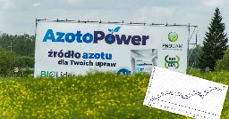 Kolejna firma wstrzymuje produkcję nawozów, a rolnicy gorączkowo ich poszukują. To zwiastuje kłopoty