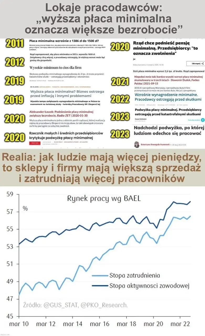 Płaca minimalna