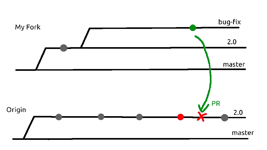 drawing showing git history made in gimp