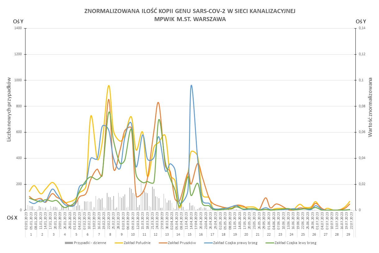 Wykres ilości SARS-Cov2 w warszawskich ściekach [24.07.2023]