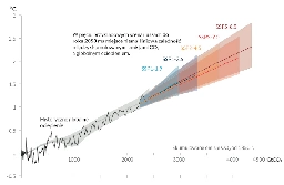 Skumulowana emisja CO2 a wzrost temperatury powierzchni Ziemi