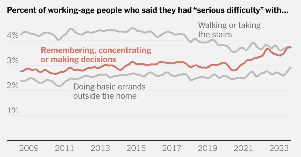 Can’t Think, Can’t Remember: More Americans Say They’re in a Cognitive Fog