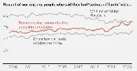 Nie mogę myśleć, nie pamiętam: coraz więcej Amerykanów twierdzi, że są we mgle poznawczej [Tłumaczenie maszynowe PL]