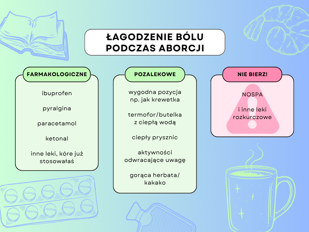 
ŁAGODZENIE BÓLU PODCZAS ABORCJI

FARMAKOLOGICZNE
-ibuprofen
-pyralgina
-paracetamol
-ketonal
-inne leki, które już
stosowałaś


POZALEKOWE
-wygodna pozycja np. jak krewetka
-termofor/butelka z ciepłą wodą
-ciepły prysznic
-aktywności odwracające uwagę
-gorąca herbata/kakako

NIE BIERZ!
NOSPA i inne leki rozkurczowe