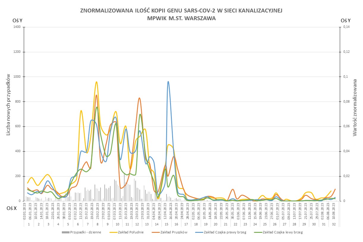 Wykres SARS-Cov2 w warszawskich ściekach [16.08.2023]