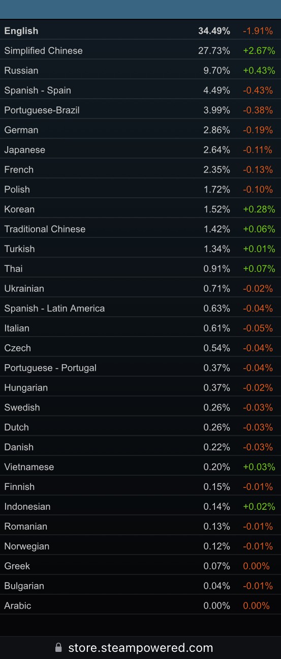 Our Boycott is showing up in Steam Hardware Survey! Windows lost Speakers of every European Language, expect Russian!