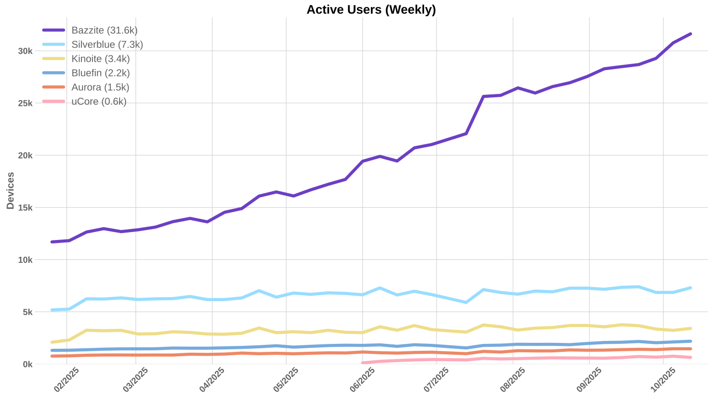 A graph showing that Bazzite has reached 31.6k users while other Fedora Atomic Distros show marginal growth