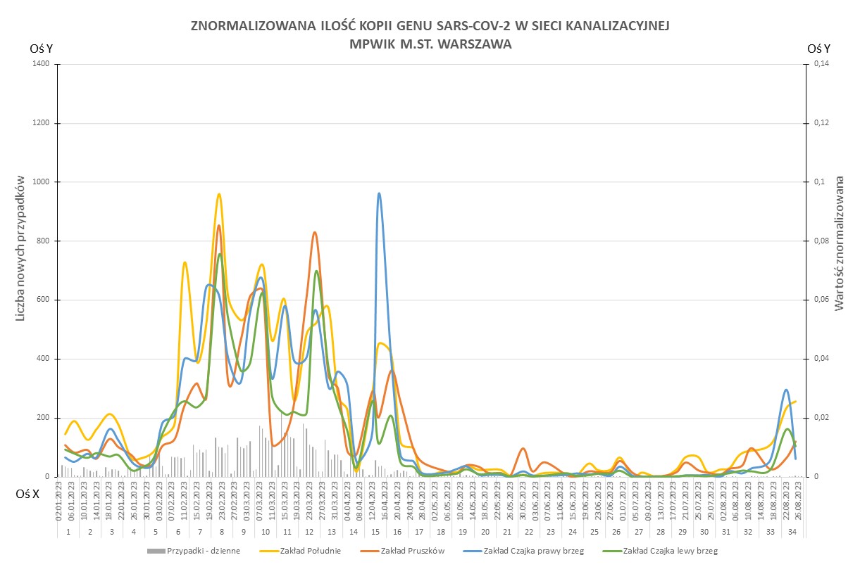 Wykres SARS-Cov2 w warszawskich ściekach [28.08.2023]