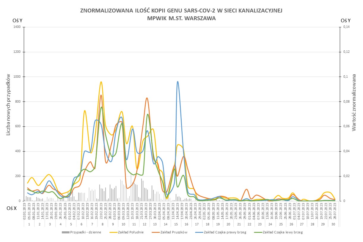 Wykres SARS-Cov2 w warszawskich ściekach [31.07.2023]