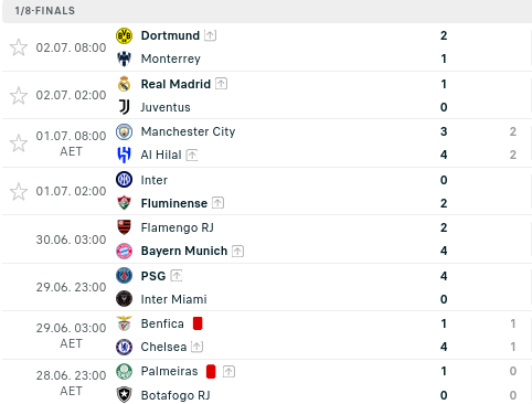 List of match result of FIFA Club World Cup 2025, notable result are Man City knocked out by Al-Hilal and Fluminense knocked out Inter Milan