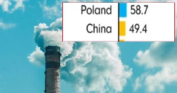 Polska w czołówce emitentów CO2. Emitowaliśmy więcej niż Chiny