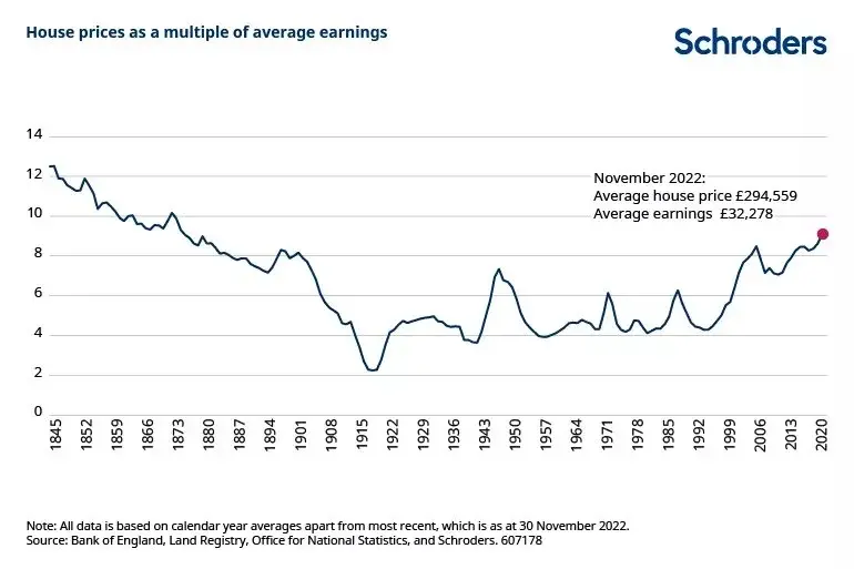 A graph showing house prices as a multiple of average earnings. At the end of 2022 an average house cost 9 times as much as the average annual income. Back in 1992 the average house was just over 4 times the value of the average annual income.