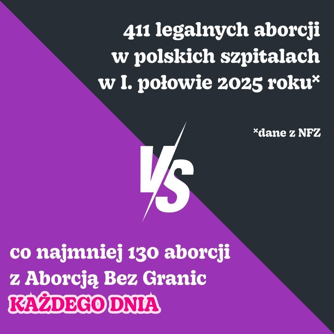 
411 legalnych aborcji w polskich szpitalach
w I. połowie 2025 roku*

*dane z NFZ

V/S
co najmniej 130 aborcji z Aborcją Bez Granic KAŻDEGO DNIA
